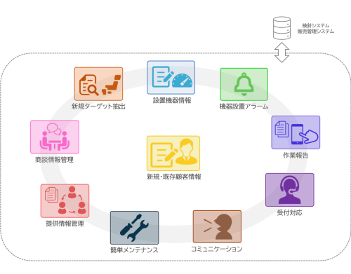 1.Senevoでできること